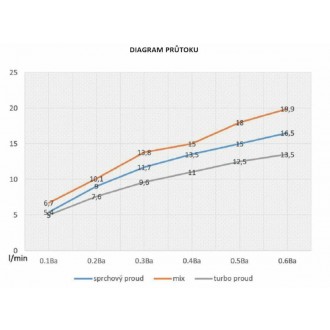 Ruční sprcha Siko chrom