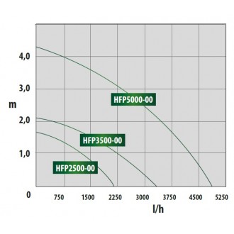 Čerpadlo filtrační a potůčkové 3 300 l/h, 40 W, až 16 m³ jezírko