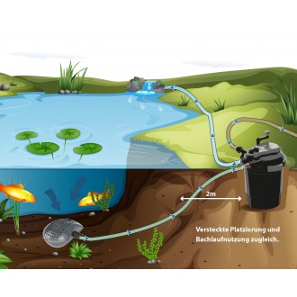 Sada tlakové filtrace s čerpadlem 4900 l/h a UV 24W do 20 m³