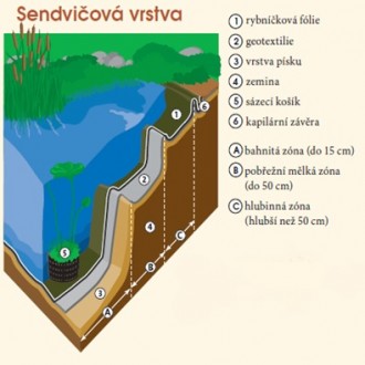 Sada pro vybudování koupacího jezírka 3,36 x 2,38 x 1 m  (Koupací zóna 92 x 190 - 180 x 280 m)